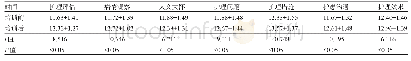 《表2 23名护士培训前后改良式Mini-CEX评分量表得分比较 (±s, 分)》