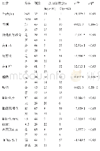 《表1 脑梗死患者认知功能障碍的影响因素》