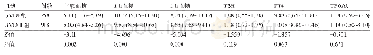 《表2 不同年龄组孕妇TSH、FT4及糖负荷后血糖水平比较 (M (P25-P75) )》