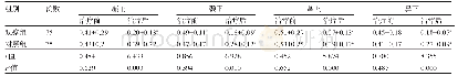 《表4 两组患者治疗前后的角结膜荧光染色结果比较 (±s, 分)》