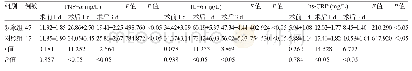 《表4 两组患者的炎症指标比较 (±s)》