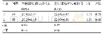 《表1 正常人同性别间及不同性别间左、右两侧腓肠神经弹性模量值比较 (±s)》