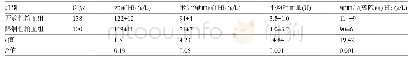 《表2 两组患者的输血情况比较 (±s)》