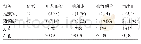 《表3 两组患者的术后并发症比较[例 (%) ]》