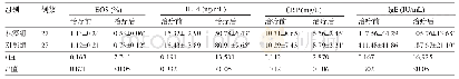 《表4 两组患儿的血清学指标比较 (±s)》