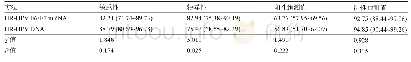 《表3 HR-HPV E6/E7 m RNA与HR-HPV DNA对高级别CIN诊断价值比较(%)》