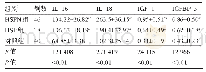 《表1 各组受检者的血清IL-16、IL-18、IGF-1、IGFBP-3水平比较(±s,ng/L)》