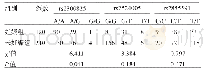 《表2 两组患者各基因型的表达情况比较(例)》