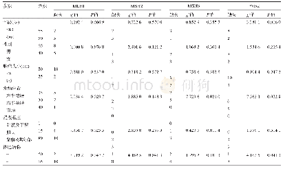 表2 结直肠癌患者组织中MLH1、MSH2、MSH6和PMS2蛋白表达与病理特点的关系