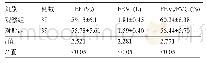 《表2 两组患者治疗后的肺功能比较(±s)》