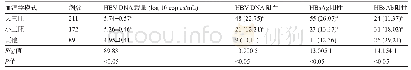 表1 不同血清学模式产妇新生儿的乙肝病毒血清学标志物水平比较[x-±s，例(%)]