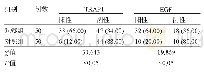 表1 两组受检者血清TRAP1、EGF水平比较[例(%)]