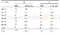 表1 300例患者性别及年龄分布情况