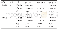 《表3 两组患者治疗前后的IgG、IgM、IgA水平比较(±s)》