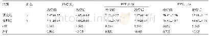 表2 两组患儿治疗前后的肺功能比较(±s)