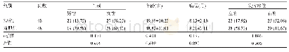 《表1 两组患者的一般资料比较[±s，例(%)]》