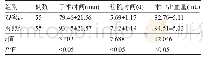 表1 两组患者的各项手术指标比较(±s)