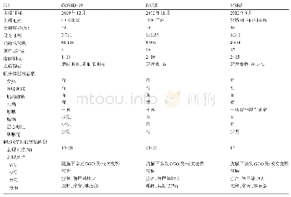 《表1 COVID-19与SARS、MERS的临床及影像学特点比较》