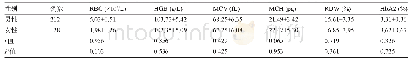 表2 观察组不同性别地中海贫血儿童的红细胞参数比较(±s)
