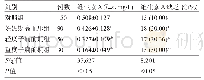 表1 对照组和研究组患者的血清维生素A水平比较