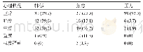 表5 COVID-19流行期间106例医护人员的抑郁-焦虑-压力状况[例(%)]