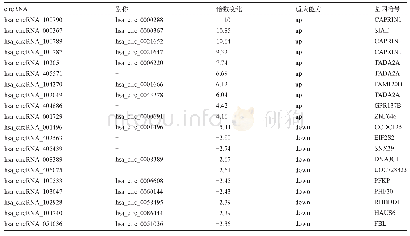 《表3 地贫患者血浆前10个差异表达的上调和下调的circ RNA》