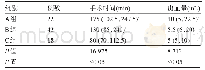 表2 不同年龄患儿的腹腔镜手术时间及术中出血量比较[M(P25,P75)]