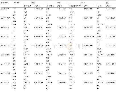 《表1 HIF-1α基因SNP基因型在不同群体中的分布比较(例)》