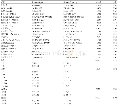 表1 两组患者的人口学和临床指标比较[±s，例(%)，M(Q1-Q3)]