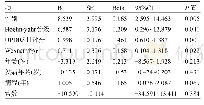 表4 影响PDQ-39评分的多因素线性回归分析
