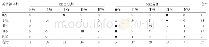 表4 膝关节骨性关节炎的CDFI、MRI分期与关节镜分期统计表(例)