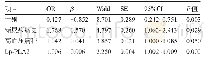 表3 二元Logistic回归分析HRP危险因素