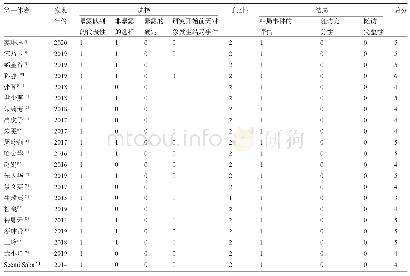 表2 纳入研究的风险偏倚评价结果(分)