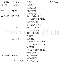 《表1 临床医师绩效考核指标》