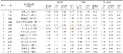 《表1 灵芝不同产地提取物标志性成分含量比较 (%, n=3)》