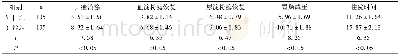 《表2 两组患者各临床指标比较 (d)》