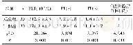 《表1 两组患者各项观察指标结果》