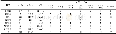 《表1 我院莲必治注射液使用情况 (±s, n)》