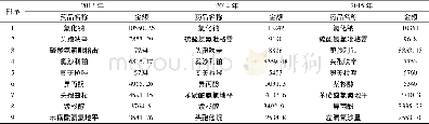 《表4 2013~2015年基本药物购药金额前20位药品》