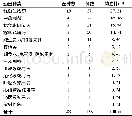 《表2 发生ADR的药品种类分布》