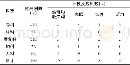 《表1 科室分布表：小柴胡汤合理应用常见问题及对策分析》