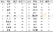 《表3 排名前20的中药使用次数和频次》