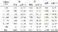 《表1 2 0 1 5 年12月~2016年9月间我院门诊各年龄段高血压患者的分布情况》