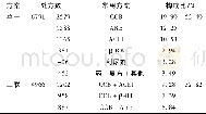 《表5 各类抗高血压药用药方案情况统计》