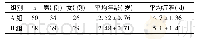 《表1 两组患者一般资料比较 (±s)》