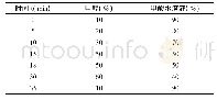 《表1 梯度洗脱程度：HPLC法测定生化合剂中阿魏酸的含量》