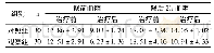 《表1 两组患者治疗前后的血糖水平》