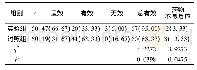《表1 两组患者的疗效、并发症比较》
