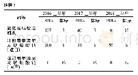 《表3 2016~2018上半年各种糖皮质激素类药物的DDDs及排序》