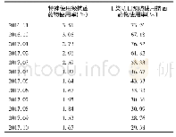 《表2 2016年11月~2017年10月我院HIS系统统计结果》